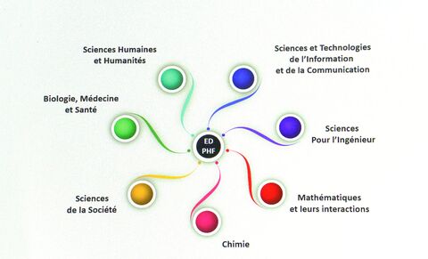 Domaines de l'Ecole Doctorale PHF